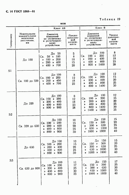 ГОСТ 5368-81, страница 15