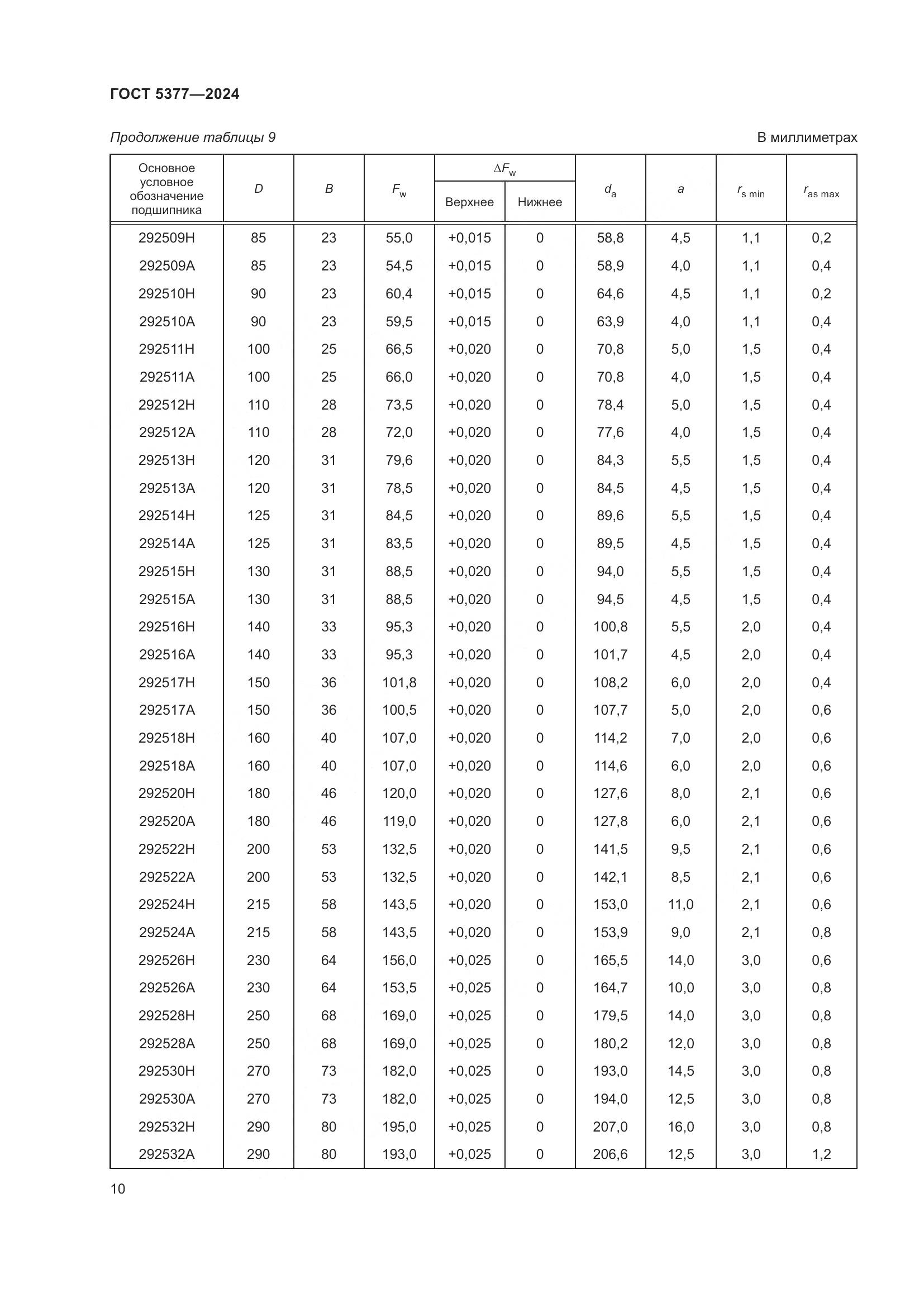 ГОСТ 5377-2024, страница 15