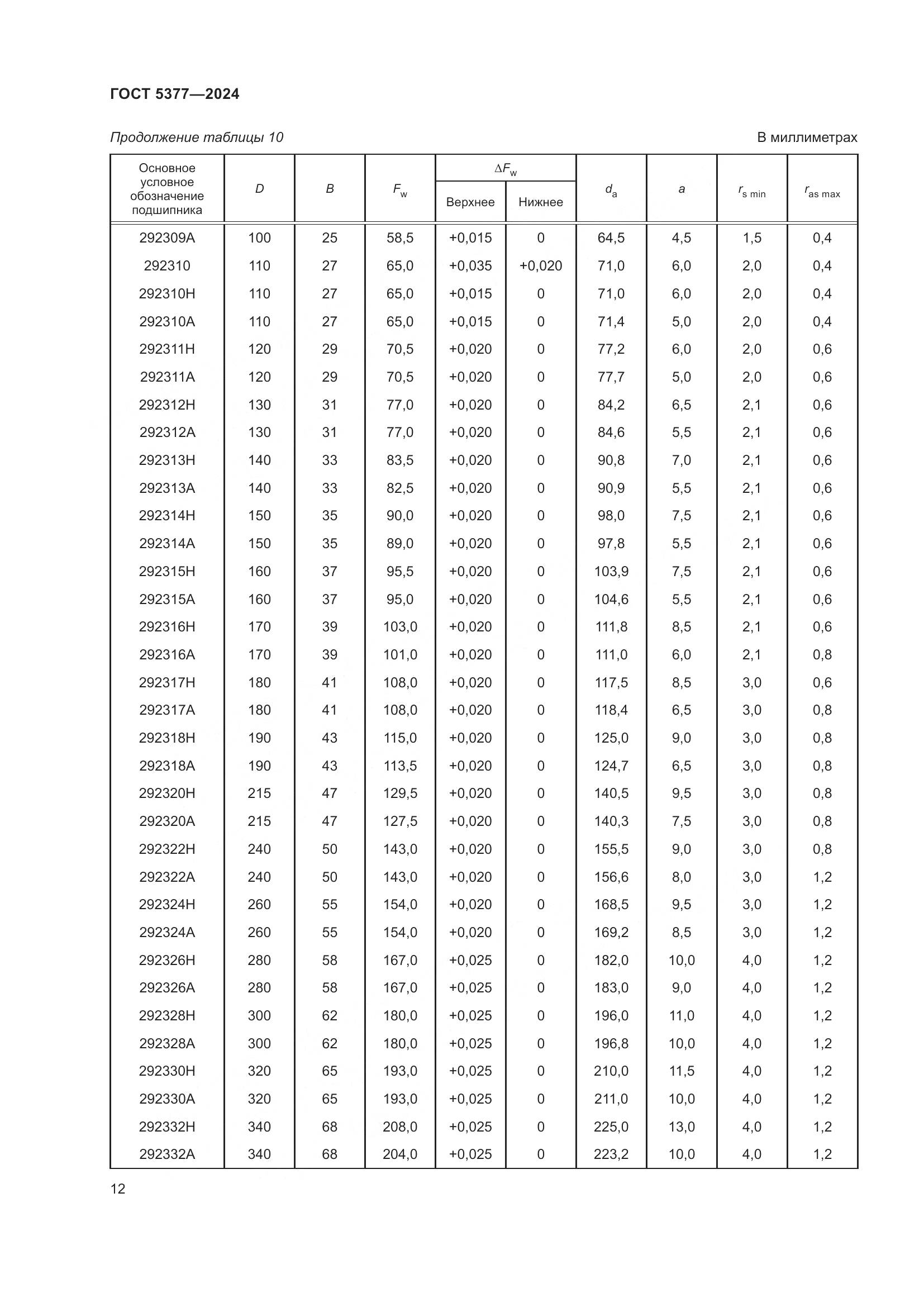 ГОСТ 5377-2024, страница 17