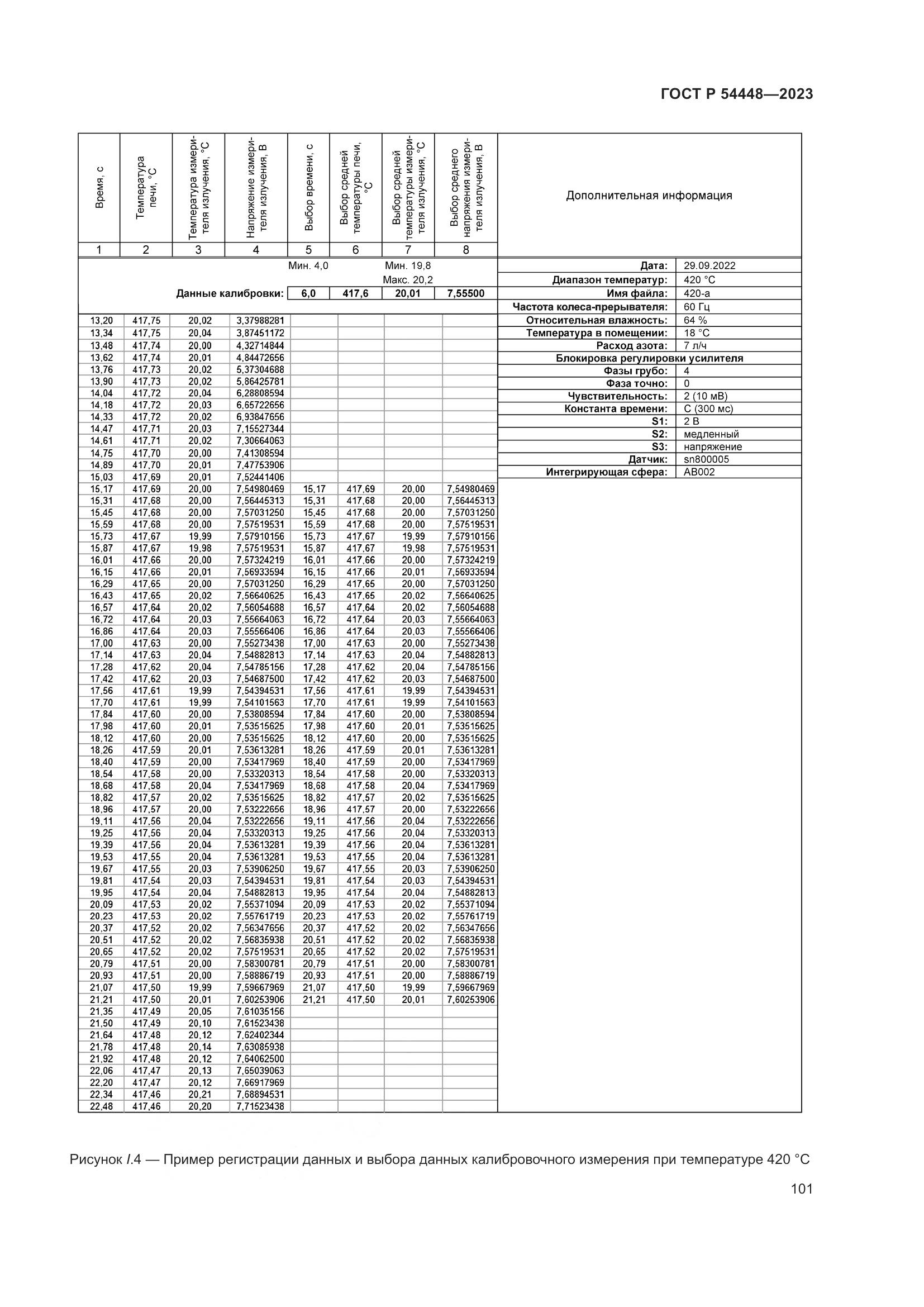 ГОСТ Р 54448-2023, страница 105
