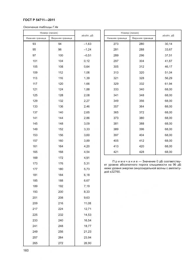 ГОСТ Р 54711-2011, страница 164