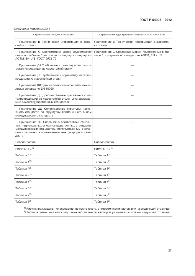 ГОСТ Р 54908-2012, страница 41