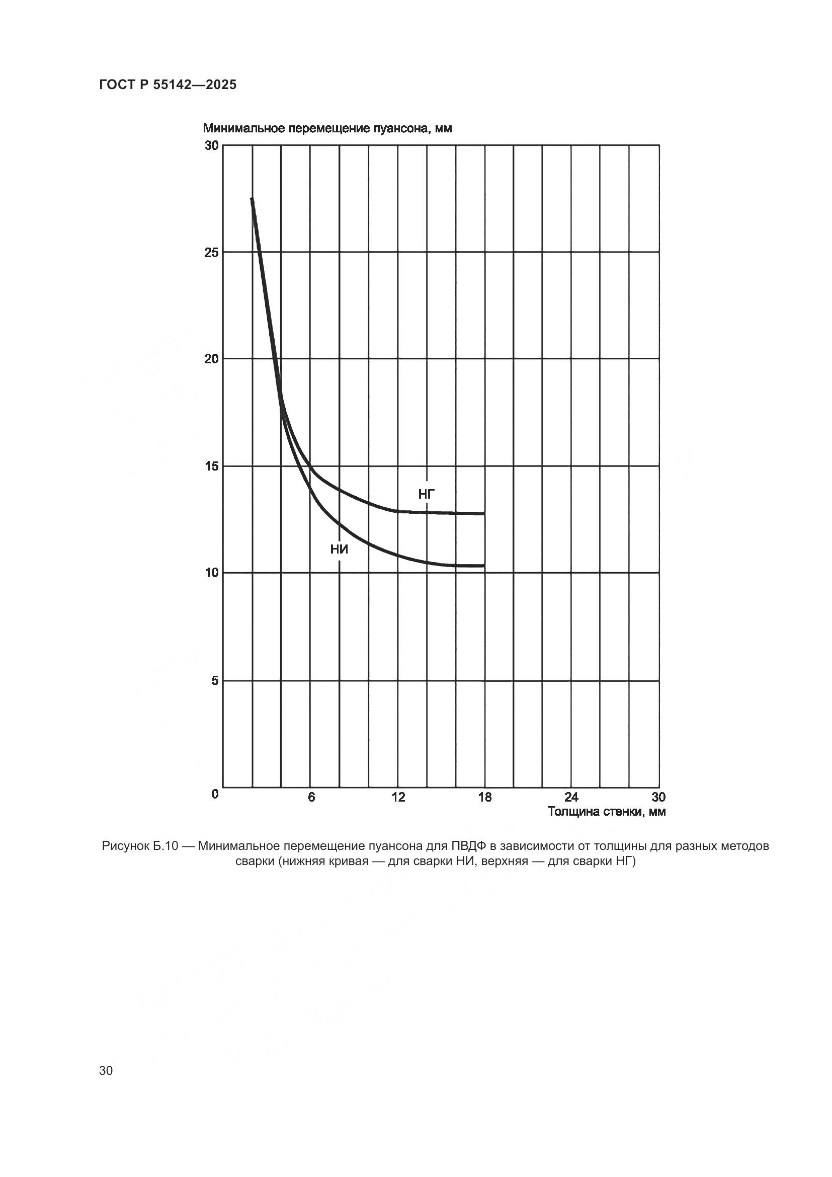ГОСТ Р 55142-2025, страница 34