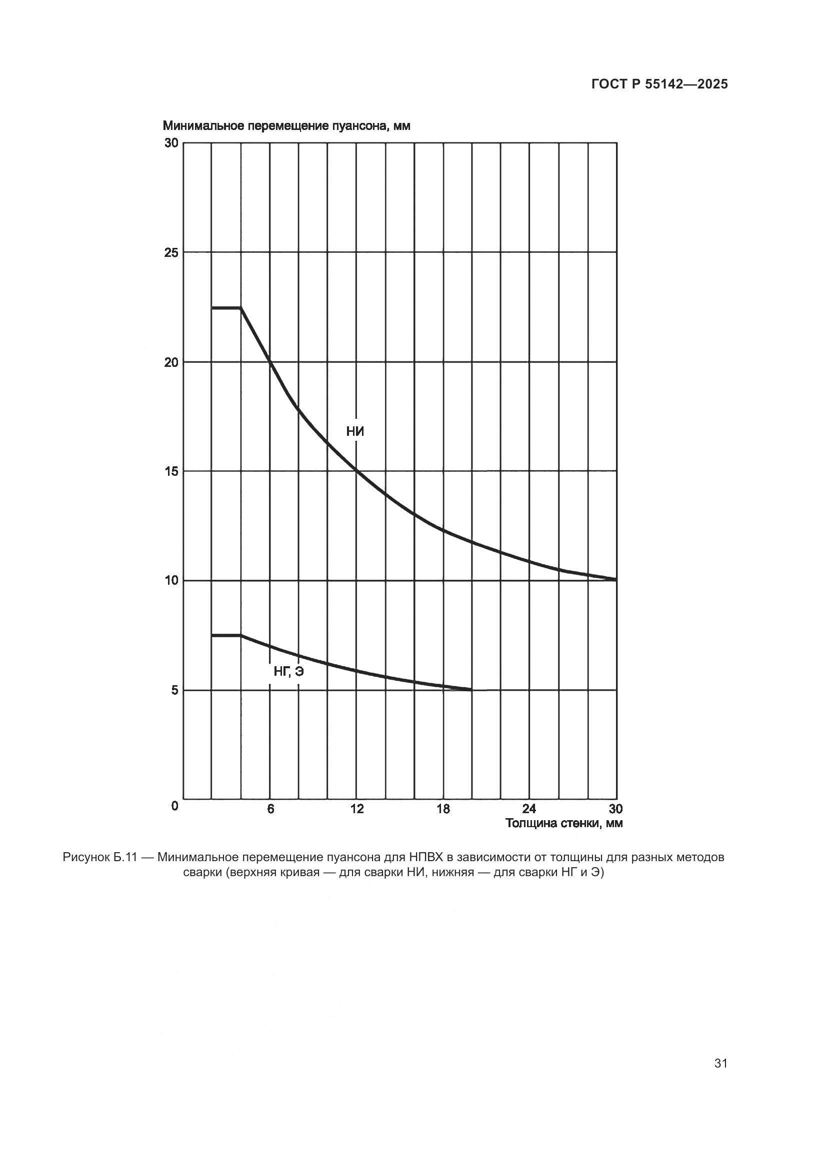 ГОСТ Р 55142-2025, страница 35