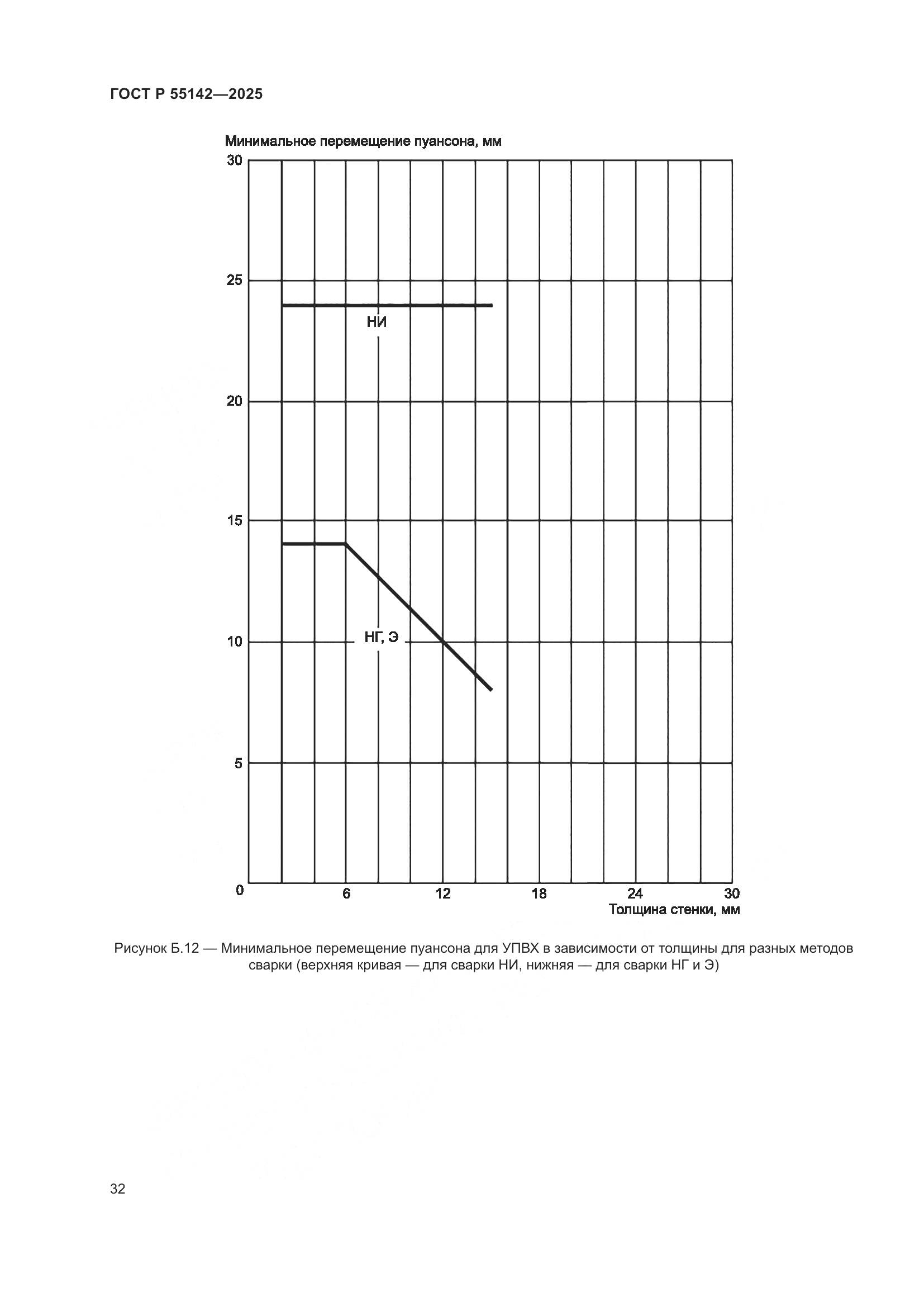 ГОСТ Р 55142-2025, страница 36