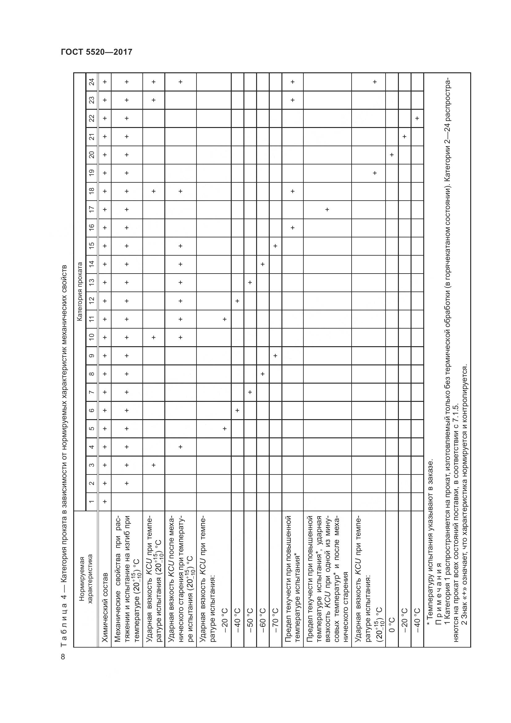 ГОСТ 5520-2017, страница 17