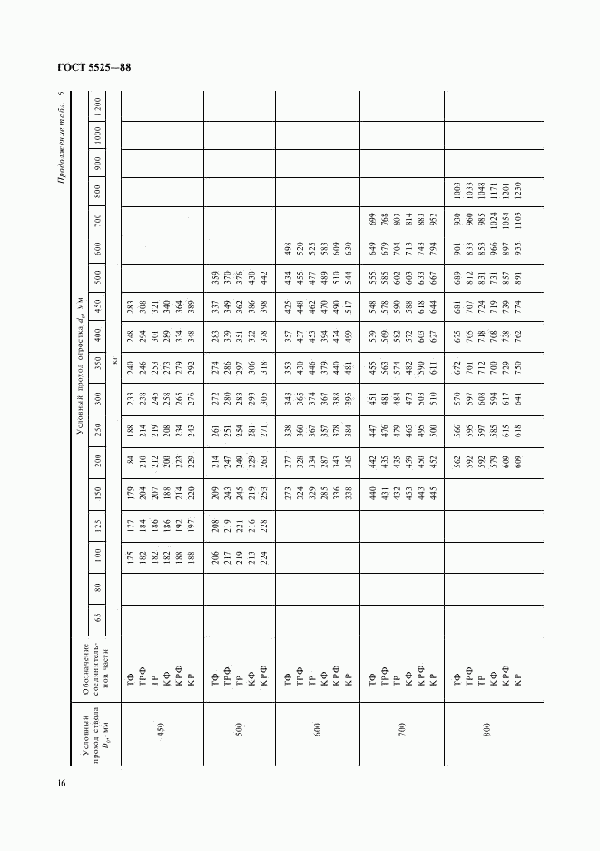 ГОСТ 5525-88, страница 16