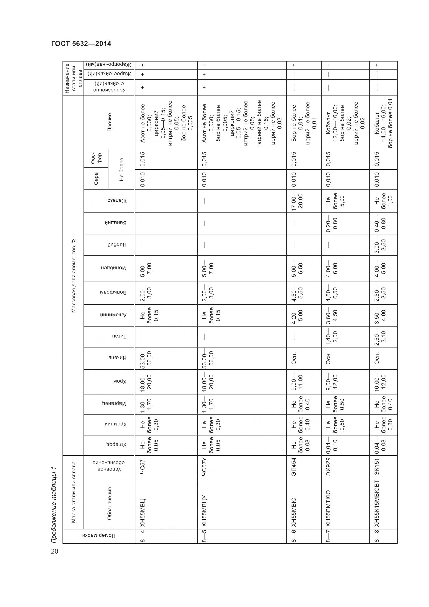 ГОСТ 5632-2014, страница 25