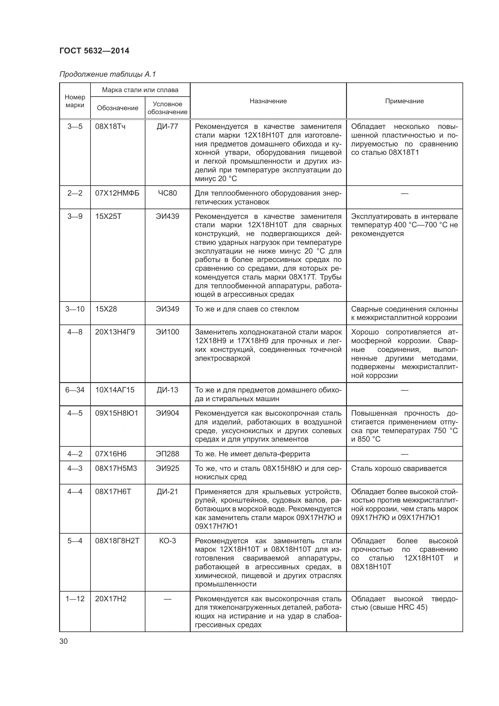 ГОСТ 5632-2014, страница 35