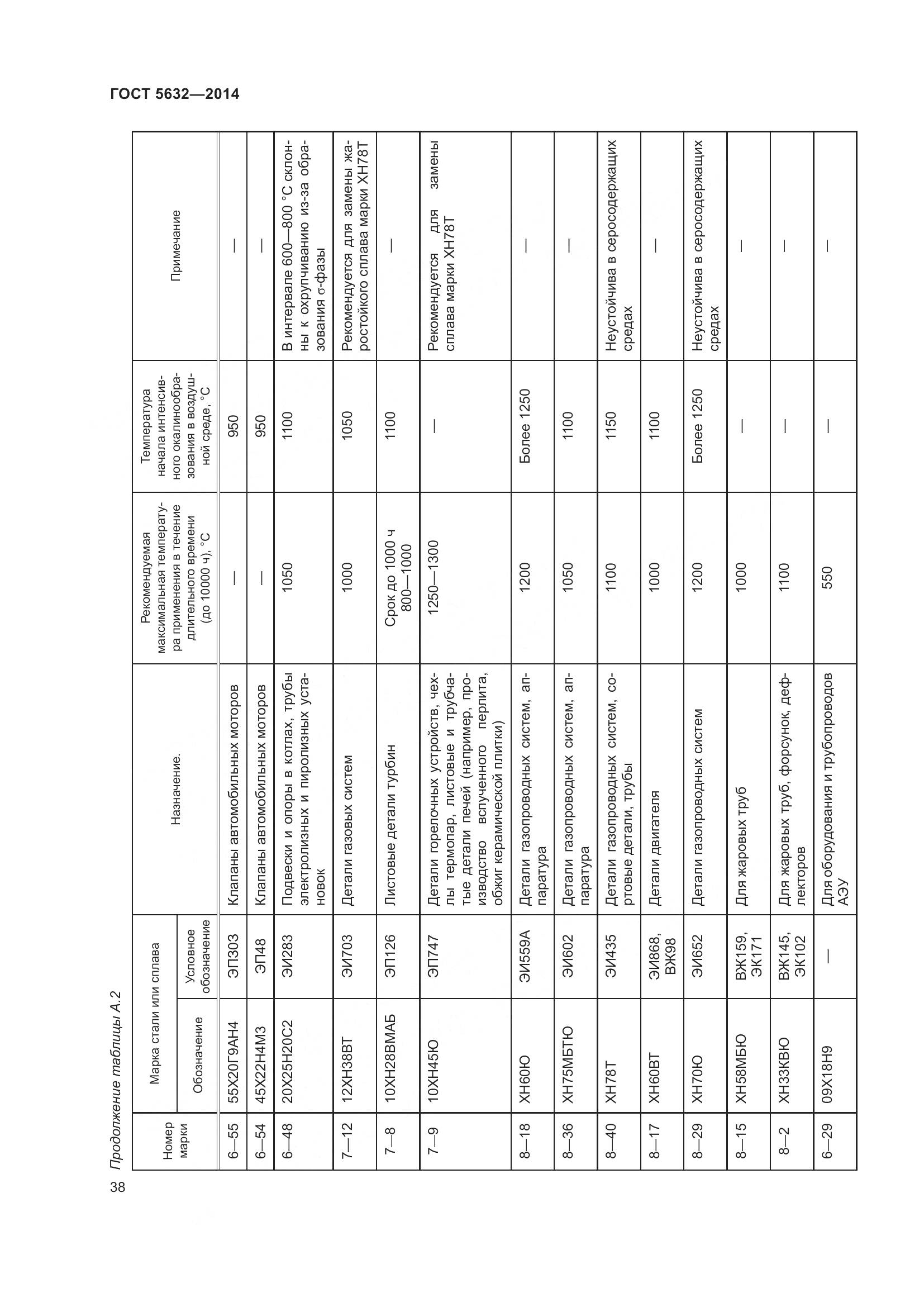 ГОСТ 5632-2014, страница 43