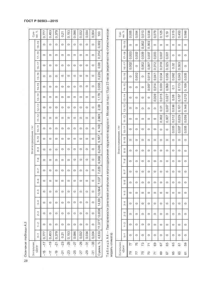 ГОСТ Р 56503-2015, страница 32