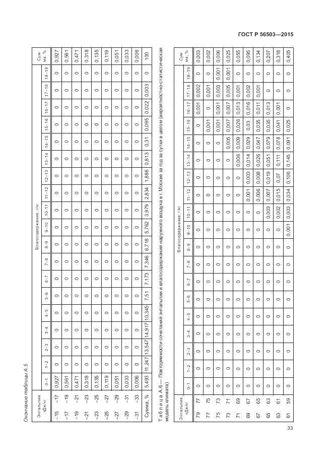 ГОСТ Р 56503-2015, страница 37