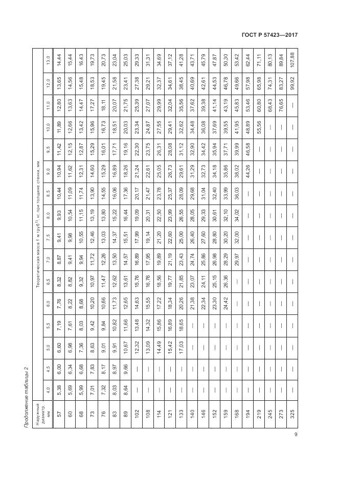 ГОСТ Р  57423-2017, страница 13