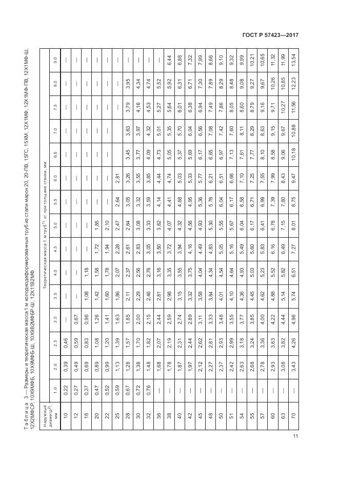ГОСТ Р  57423-2017, страница 15