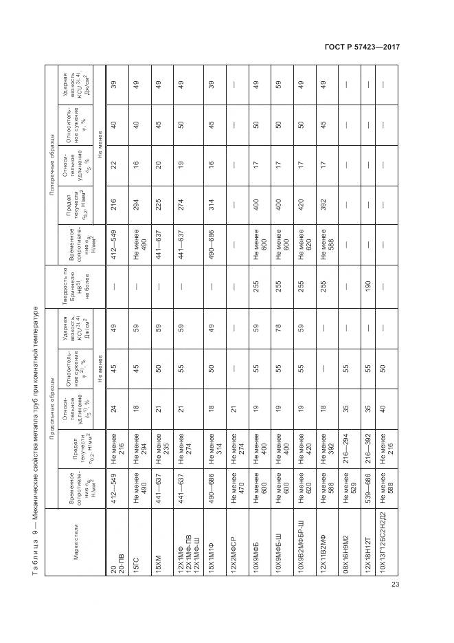 ГОСТ Р 57423-2017, страница 27