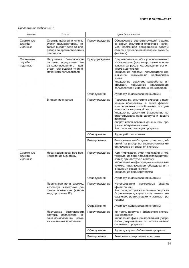 ГОСТ Р  57628-2017, страница 95