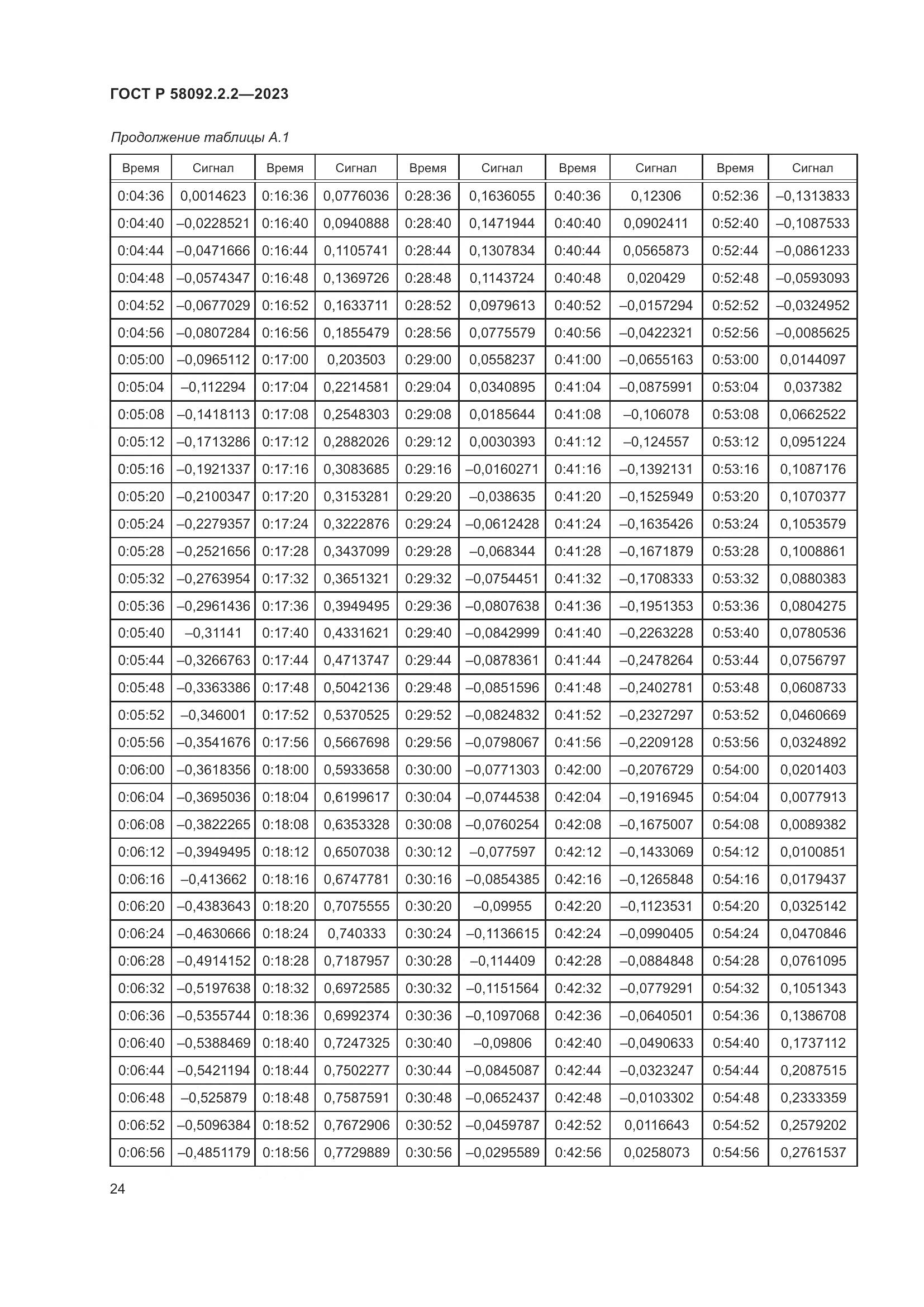 ГОСТ Р 58092.2.2-2023, страница 28