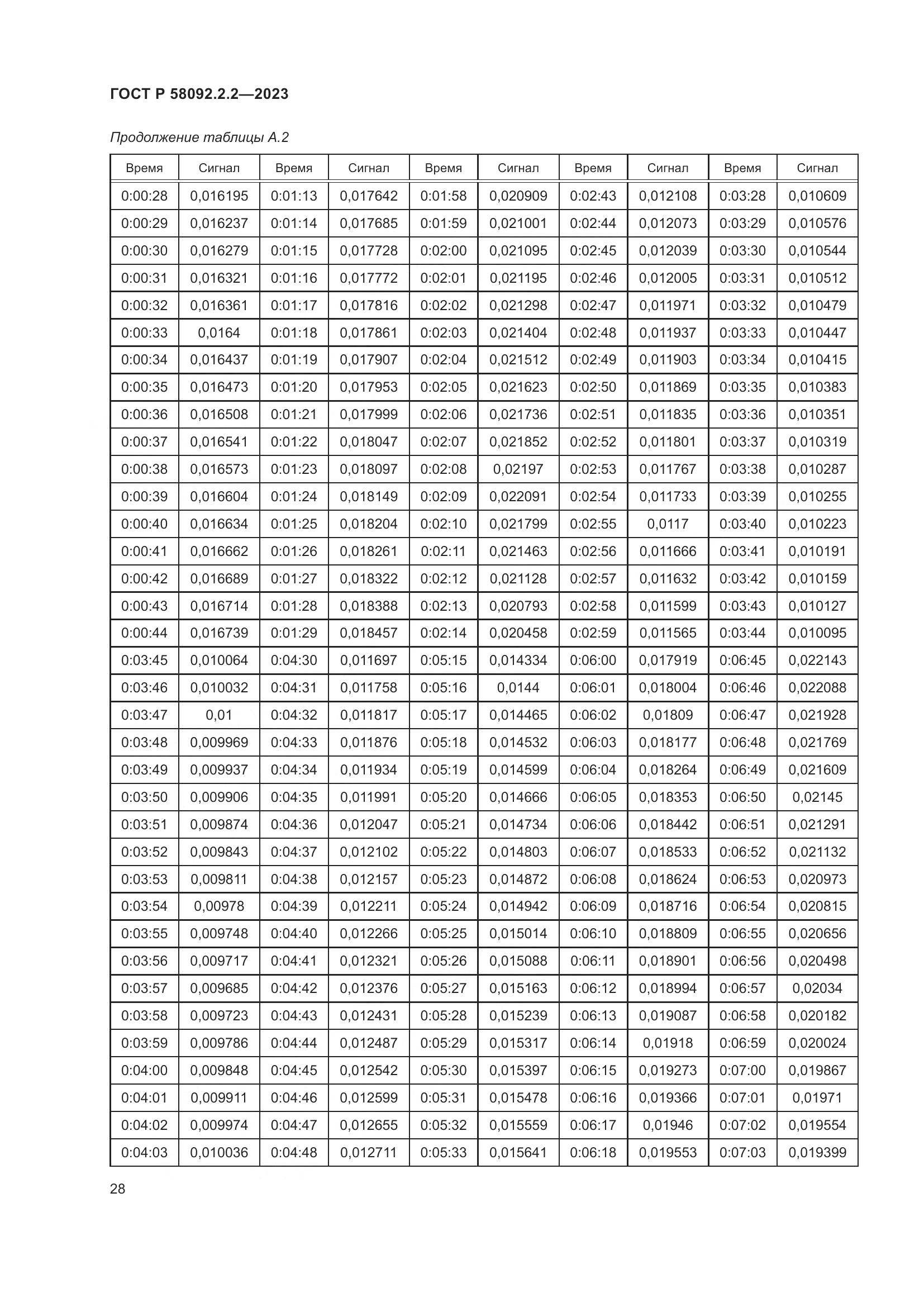 ГОСТ Р 58092.2.2-2023, страница 32