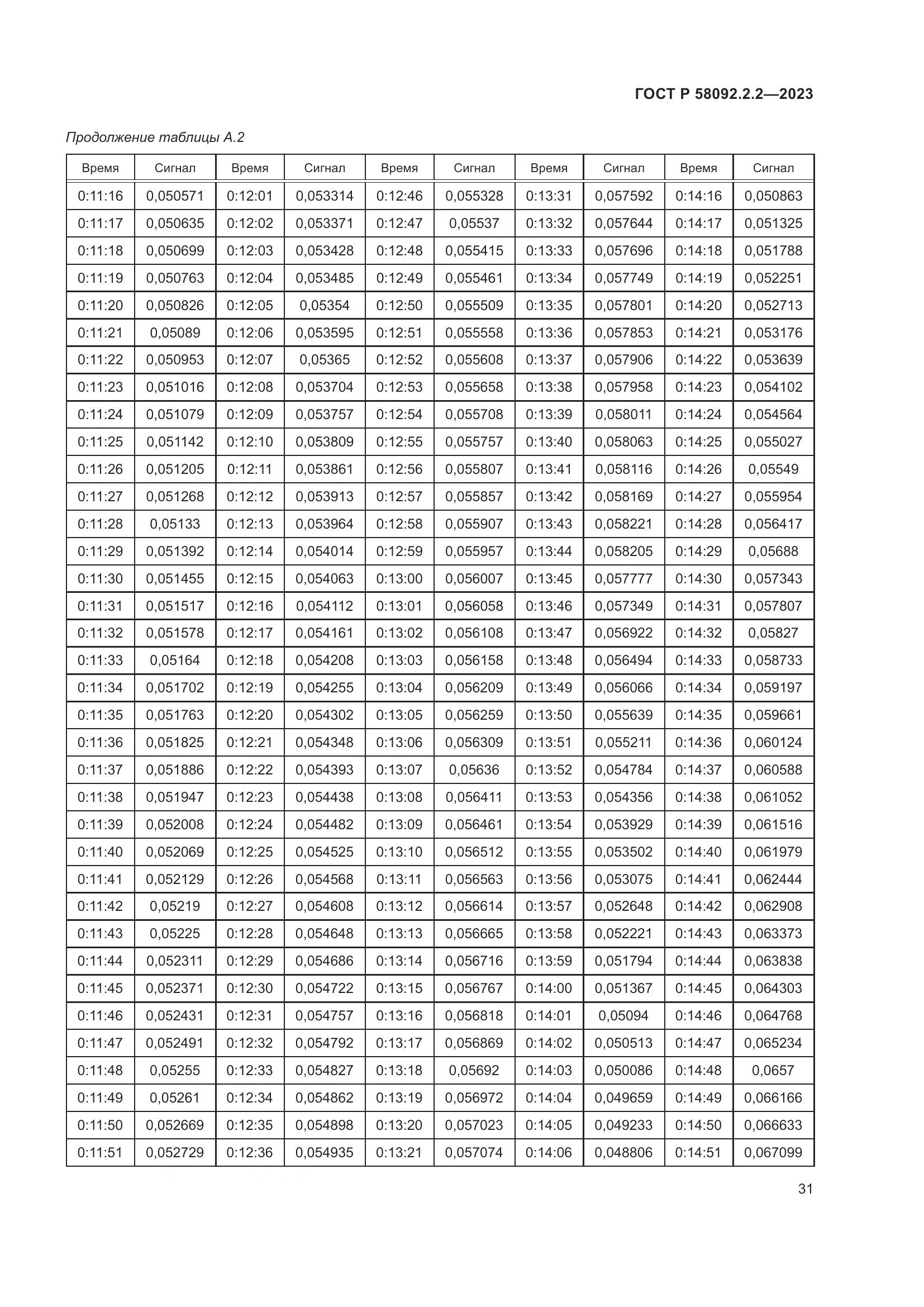 ГОСТ Р 58092.2.2-2023, страница 35