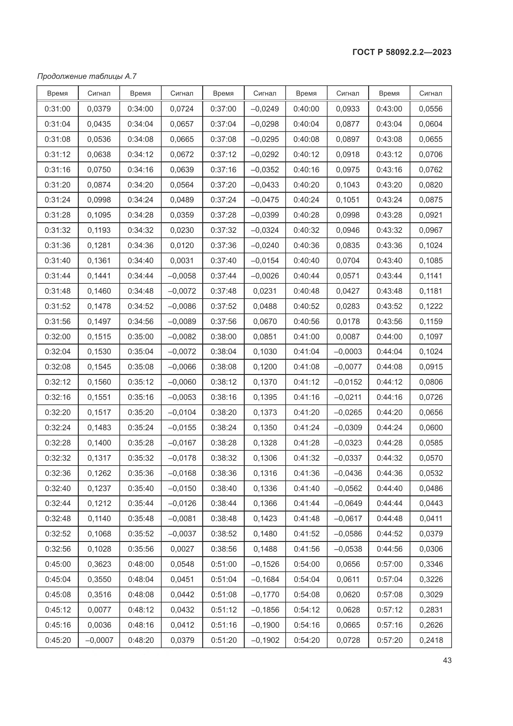ГОСТ Р 58092.2.2-2023, страница 47