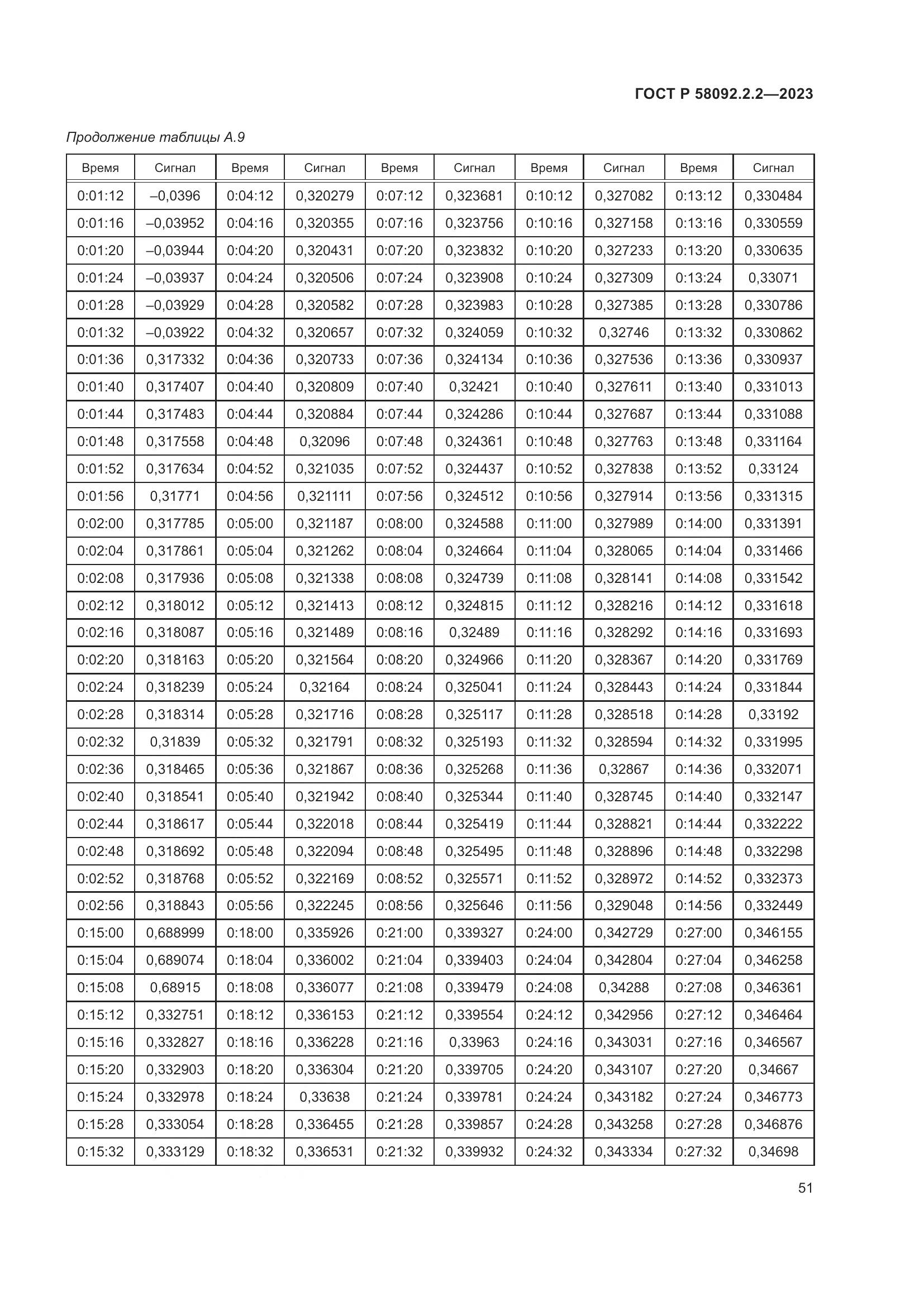ГОСТ Р 58092.2.2-2023, страница 55