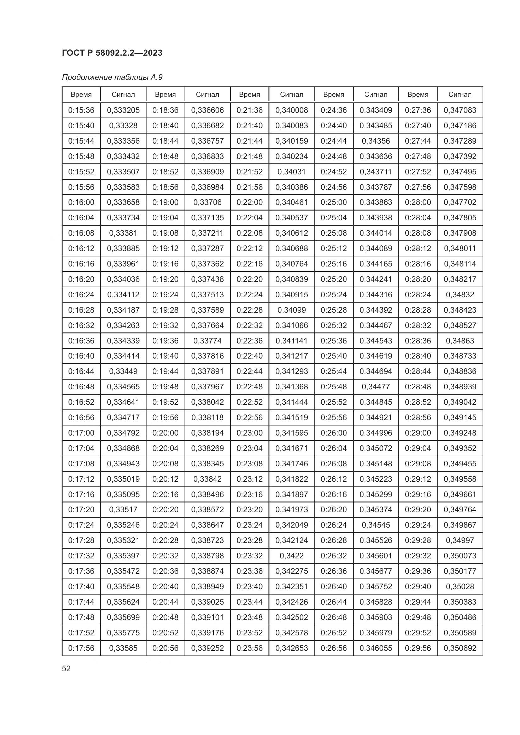 ГОСТ Р 58092.2.2-2023, страница 56