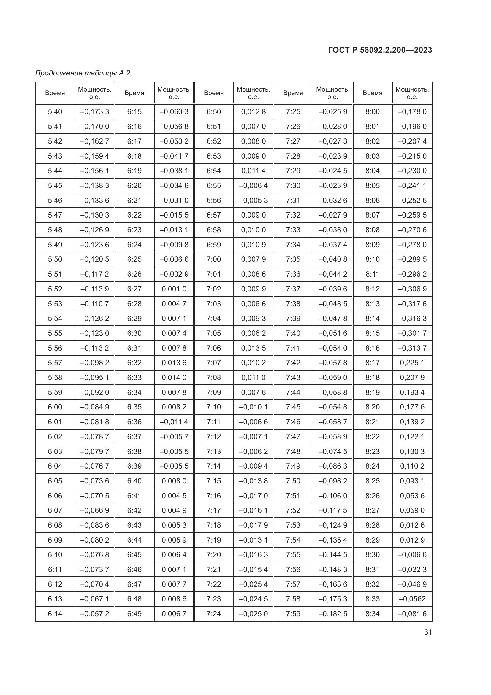ГОСТ Р 58092.2.200-2023, страница 35