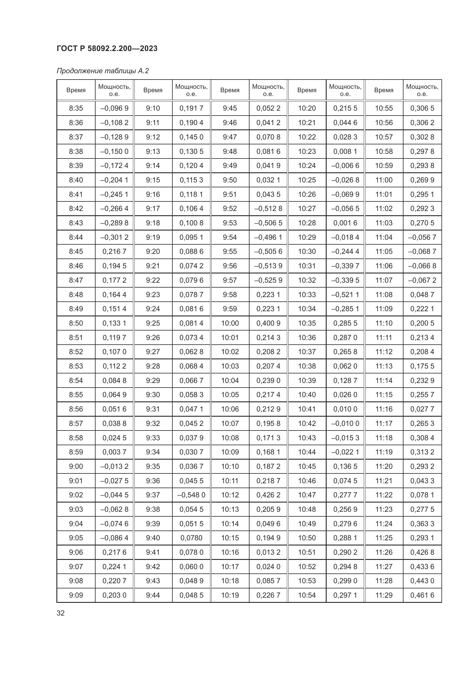 ГОСТ Р 58092.2.200-2023, страница 36