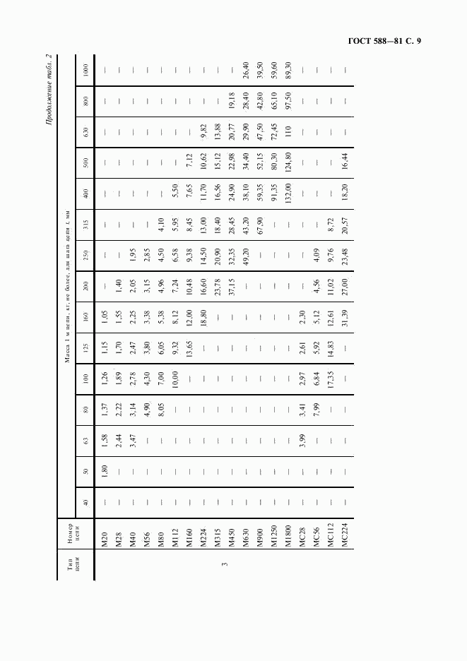 ГОСТ 588-81, страница 10