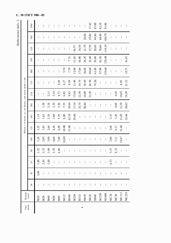 ГОСТ 588-81, страница 11