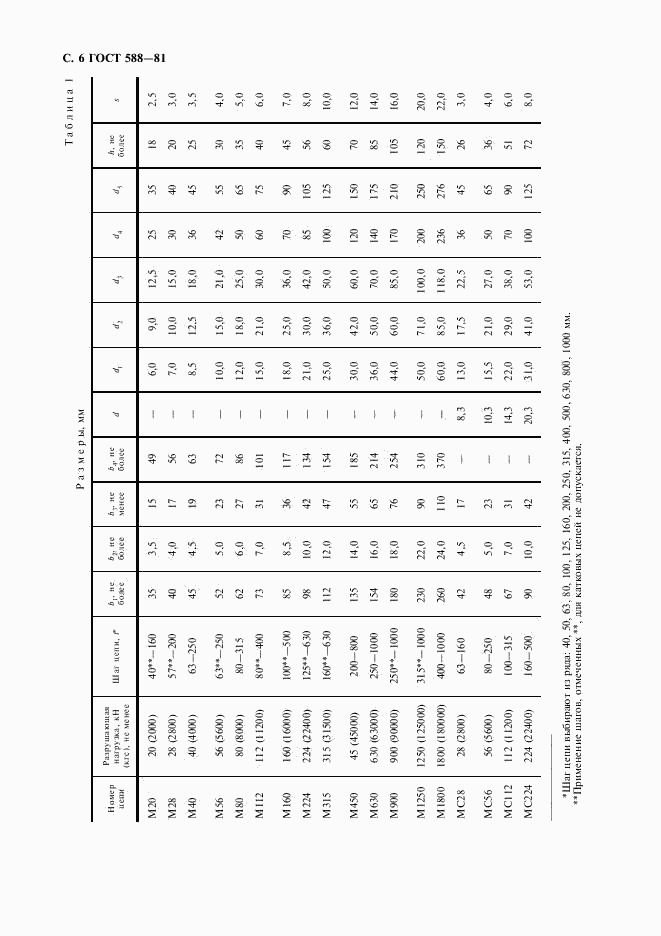 ГОСТ 588-81, страница 7