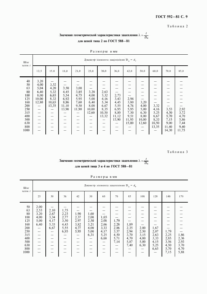 ГОСТ 592-81, страница 10
