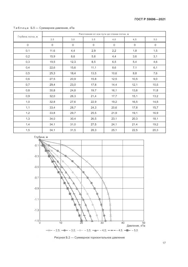 ГОСТ Р  59696-2021, страница 21