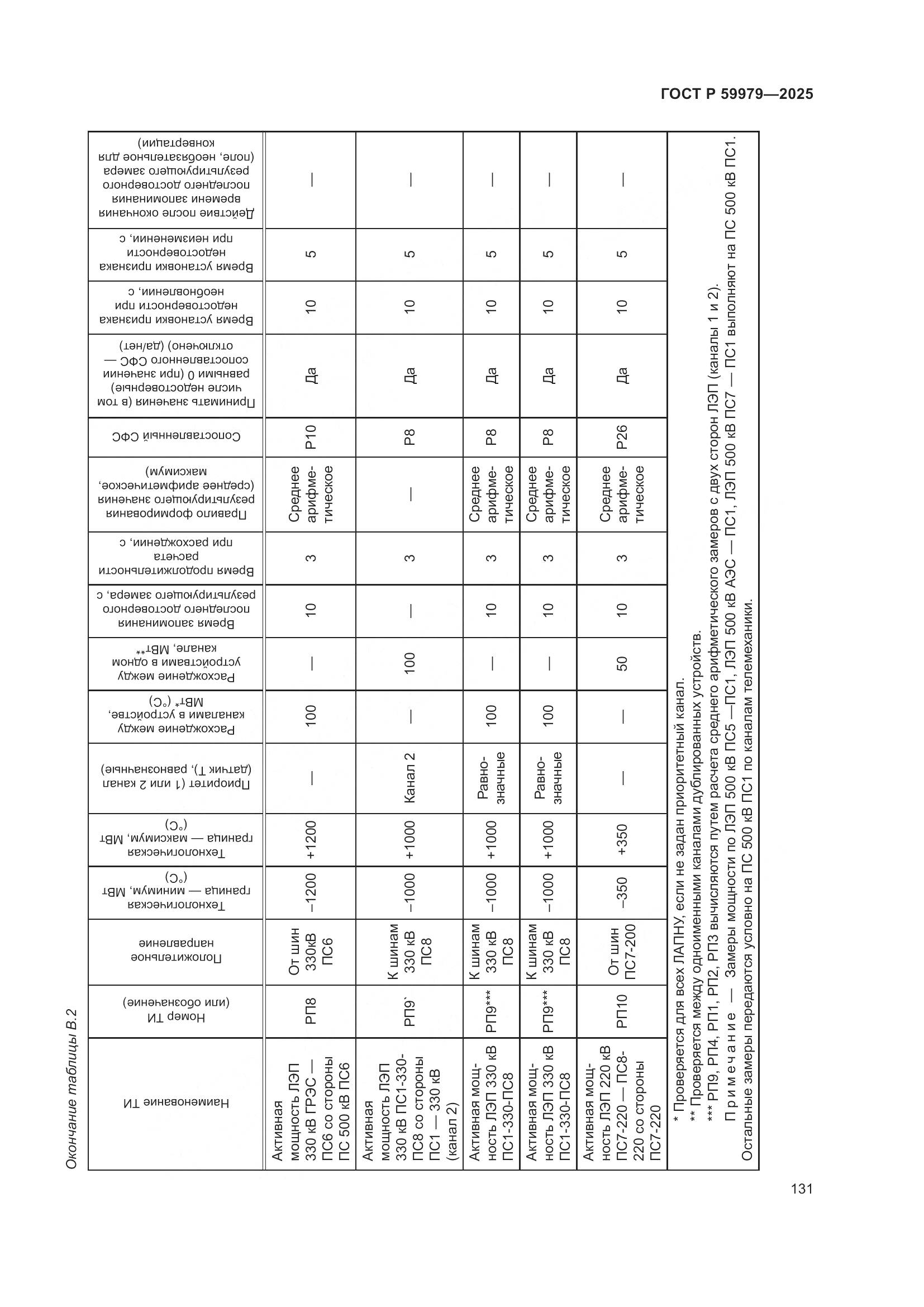 ГОСТ Р 59979-2025, страница 135