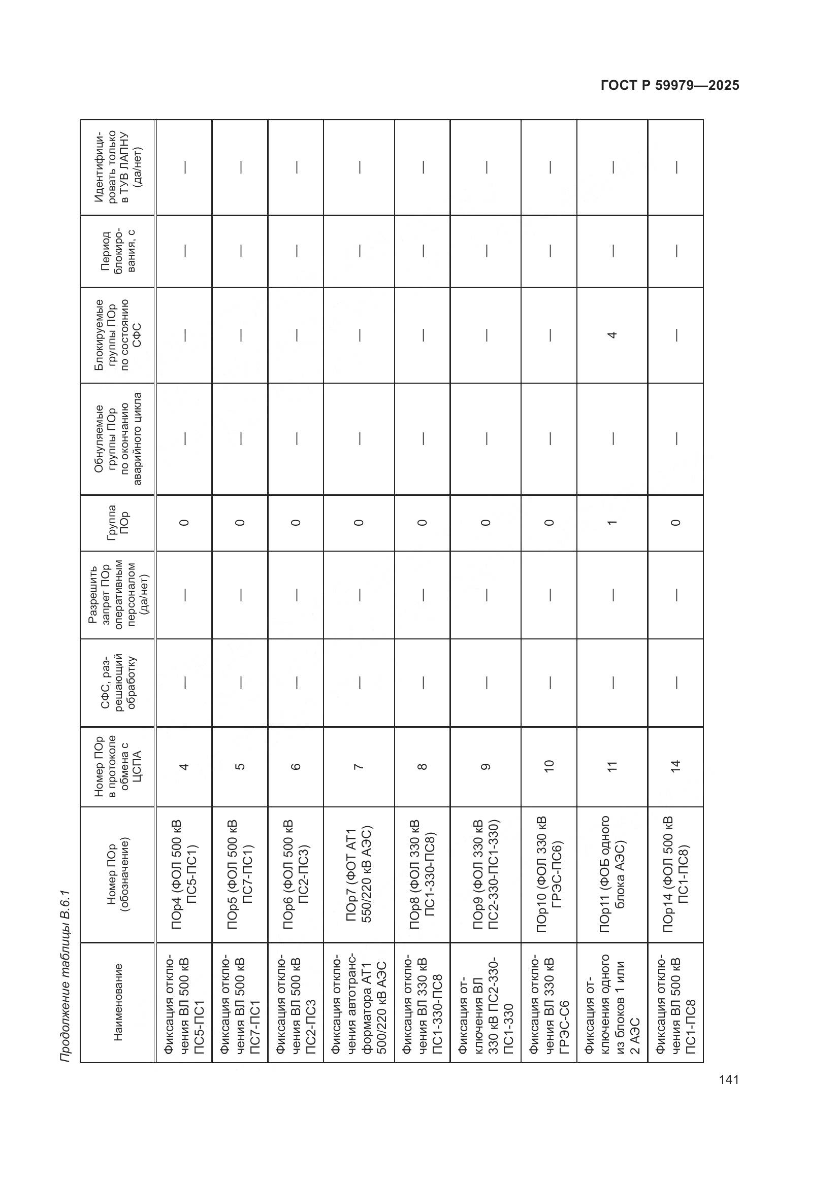 ГОСТ Р 59979-2025, страница 145