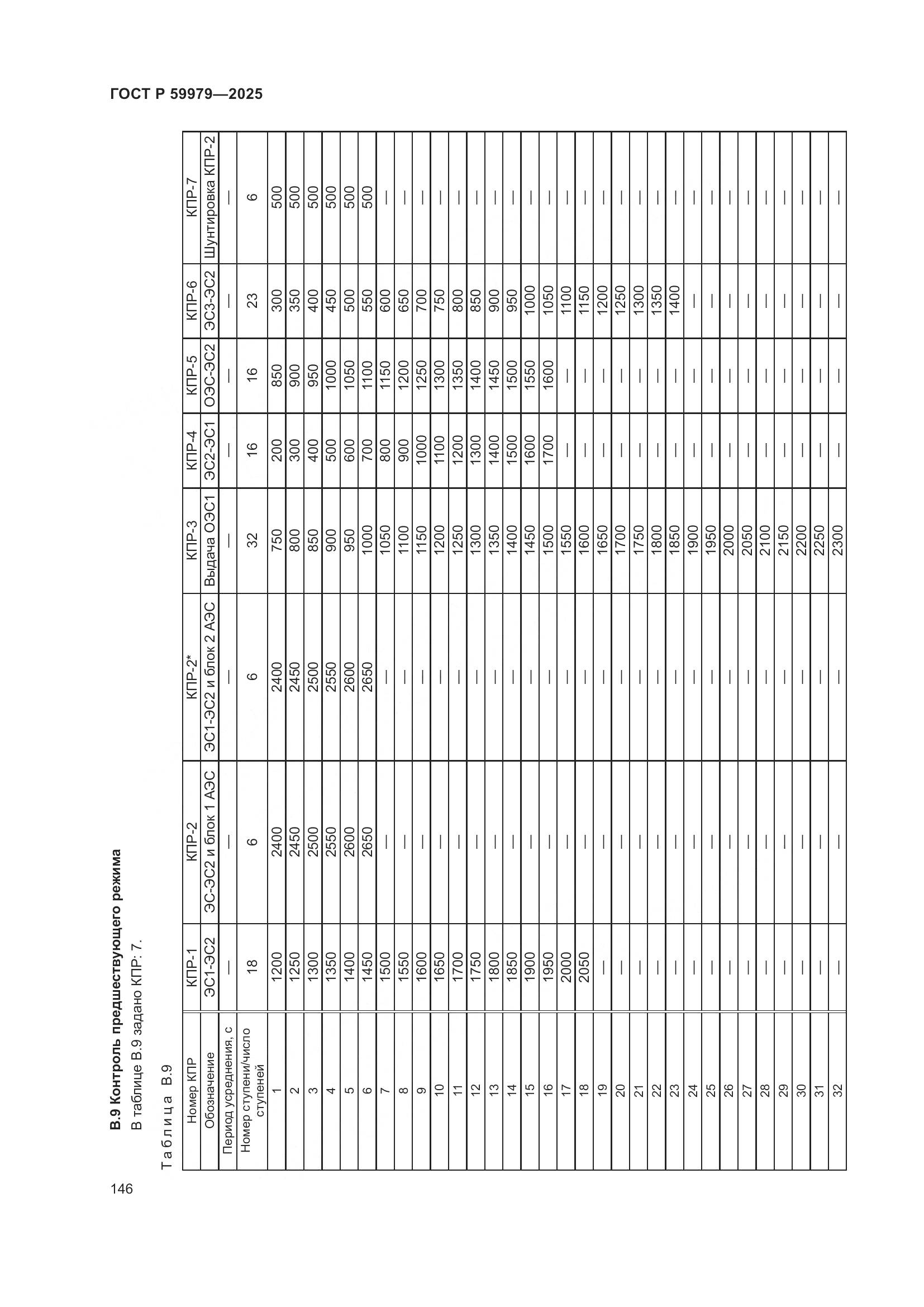 ГОСТ Р 59979-2025, страница 150