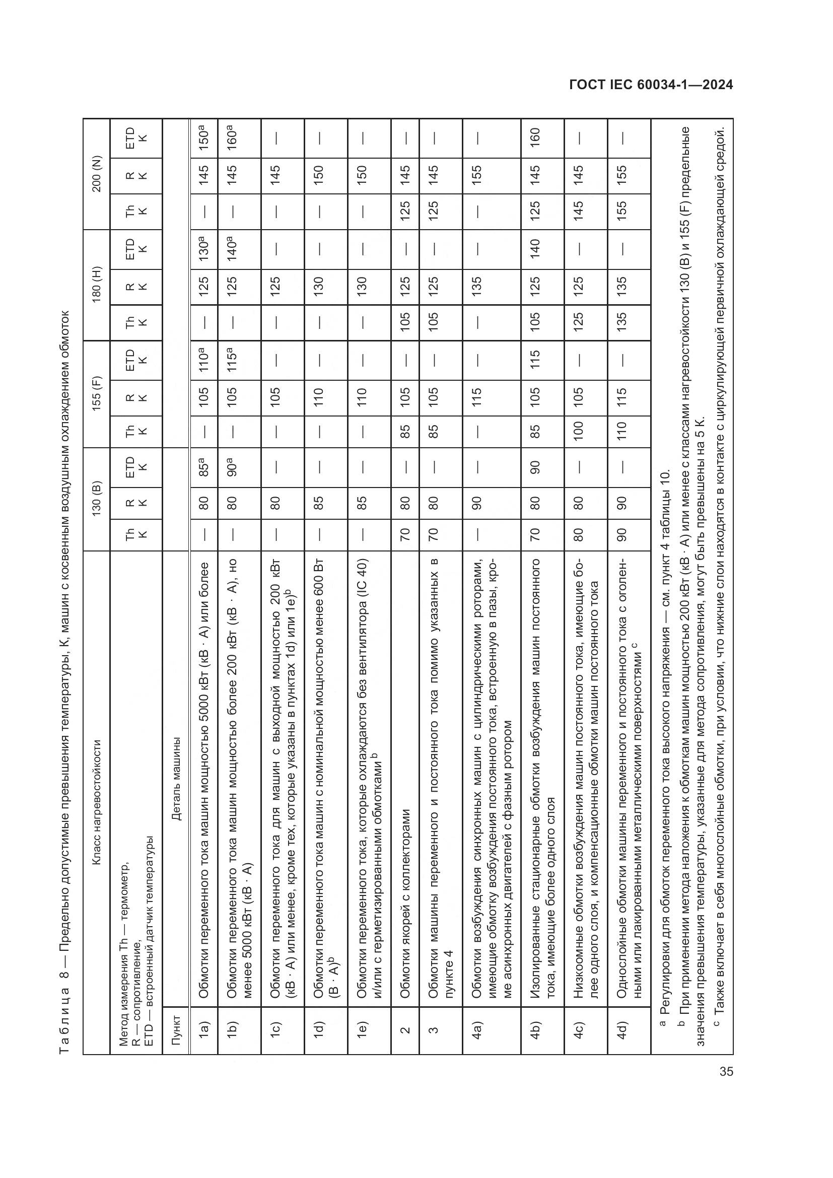 ГОСТ IEC 60034-1-2024, страница 41