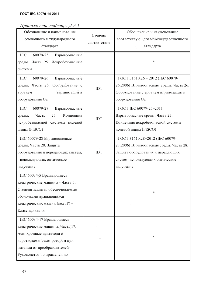 ГОСТ IEC 60079-14-2011, страница 164