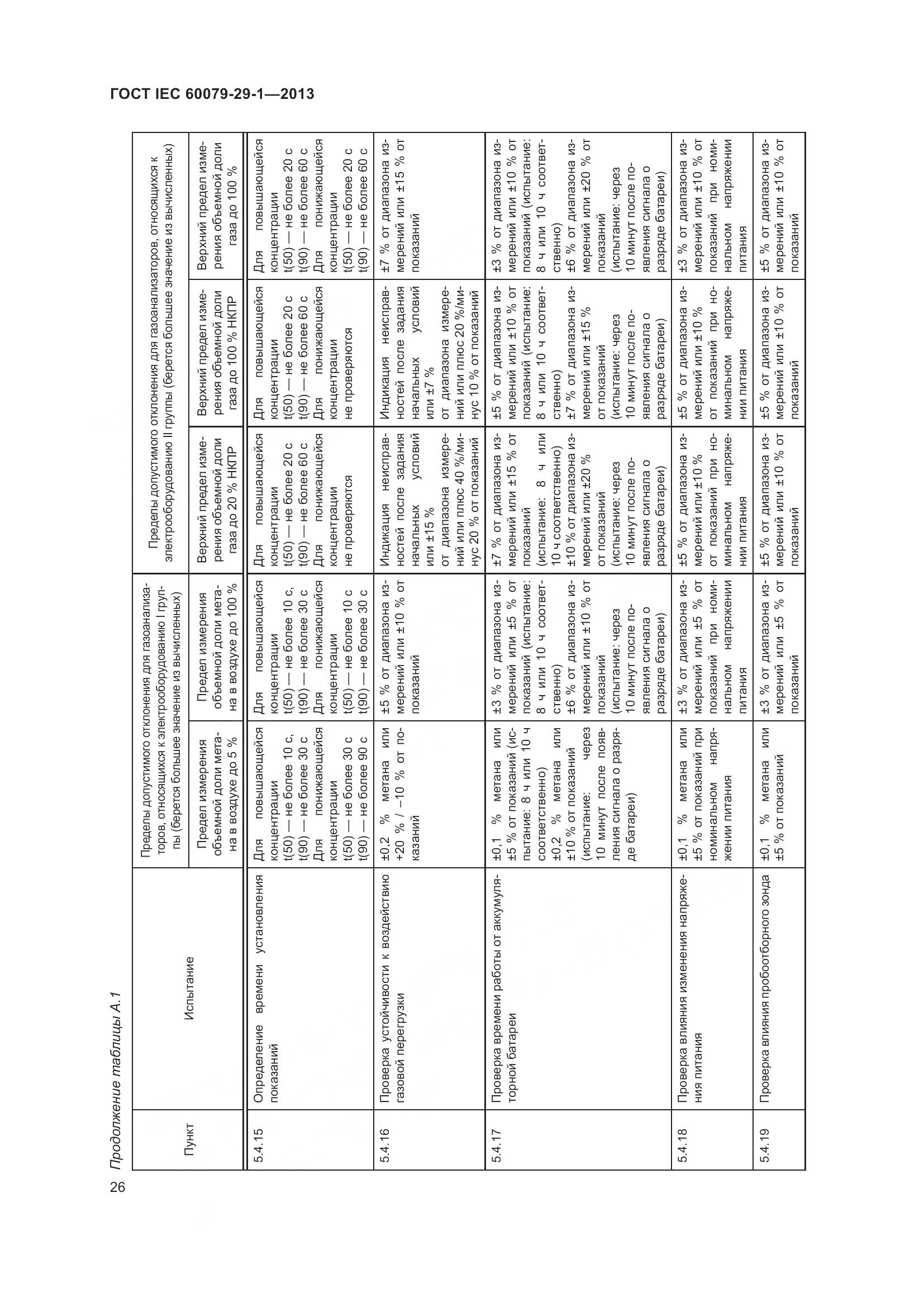 ГОСТ IEC 60079-29-1-2013, страница 33
