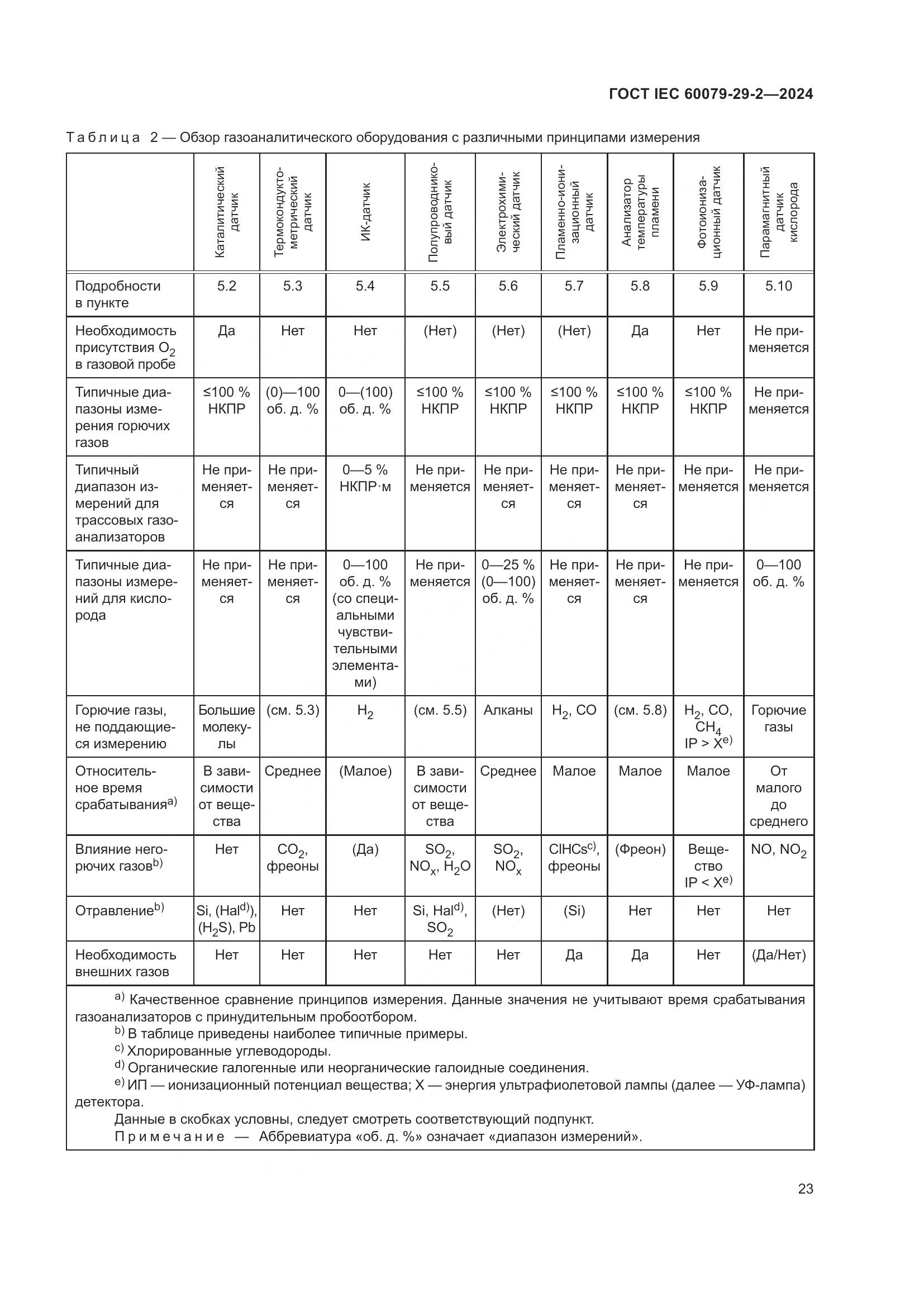 ГОСТ IEC 60079-29-2-2024, страница 29