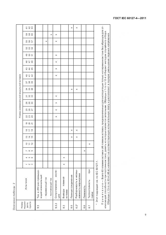 ГОСТ IEC 60127-4-2011, страница 11