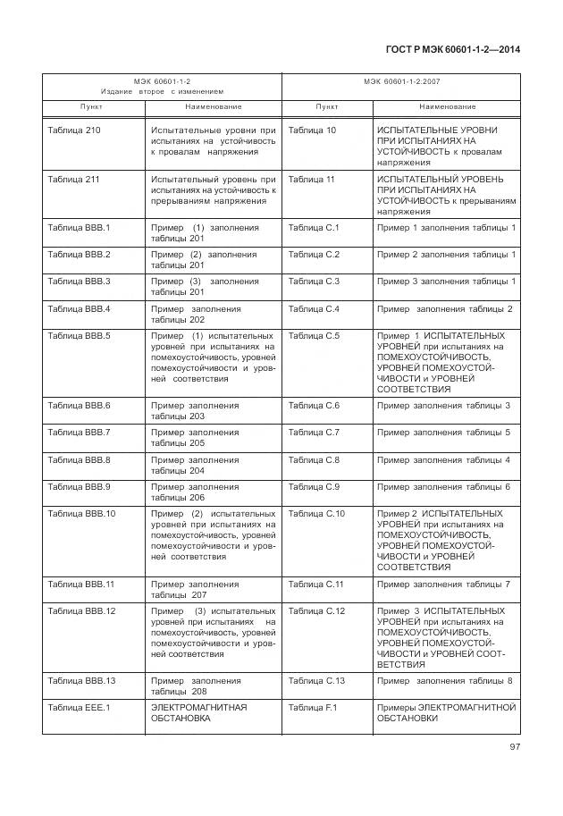 ГОСТ Р МЭК 60601-1-2-2014, страница 103
