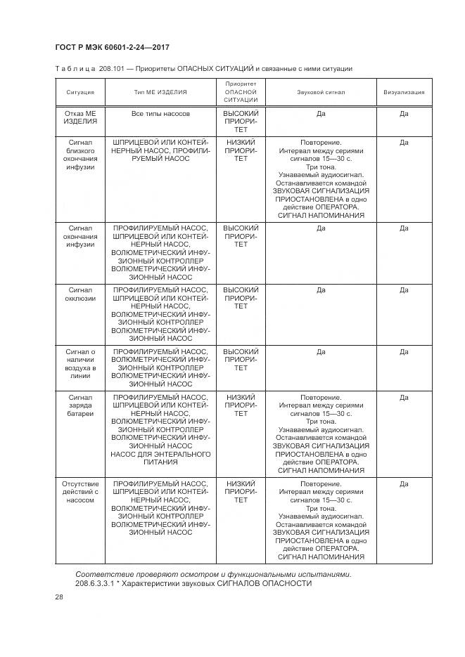 ГОСТ Р МЭК 60601-2-24-2017, страница 32