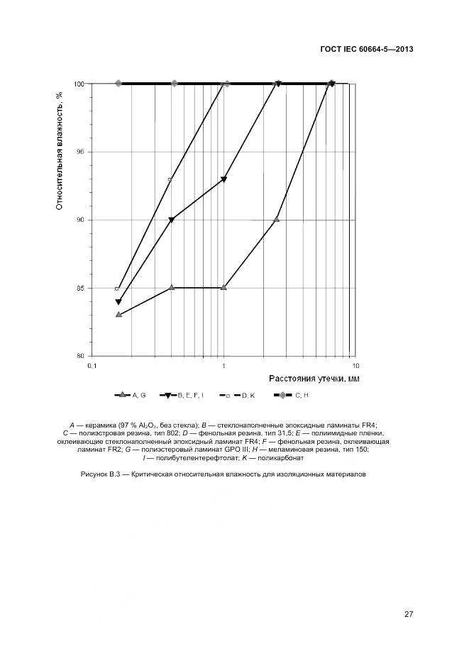 ГОСТ IEC 60664-5-2013, страница 32