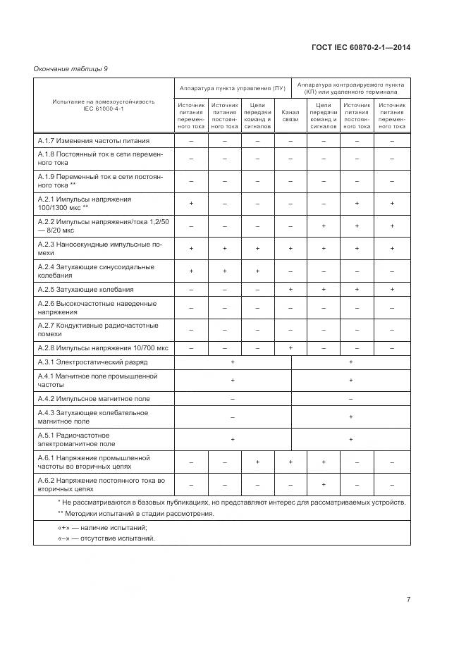 ГОСТ IEC  60870-2-1-2014, страница 13