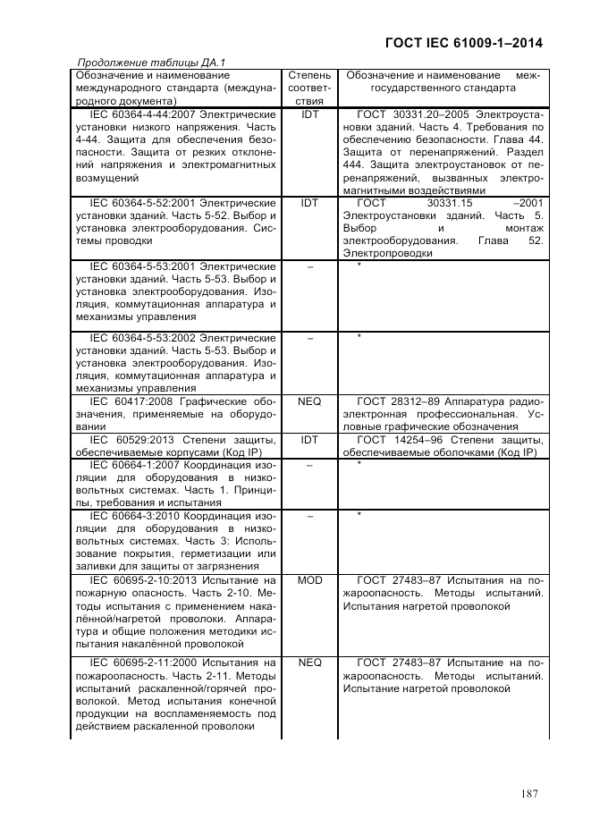 ГОСТ IEC 61009-1-2014, страница 195
