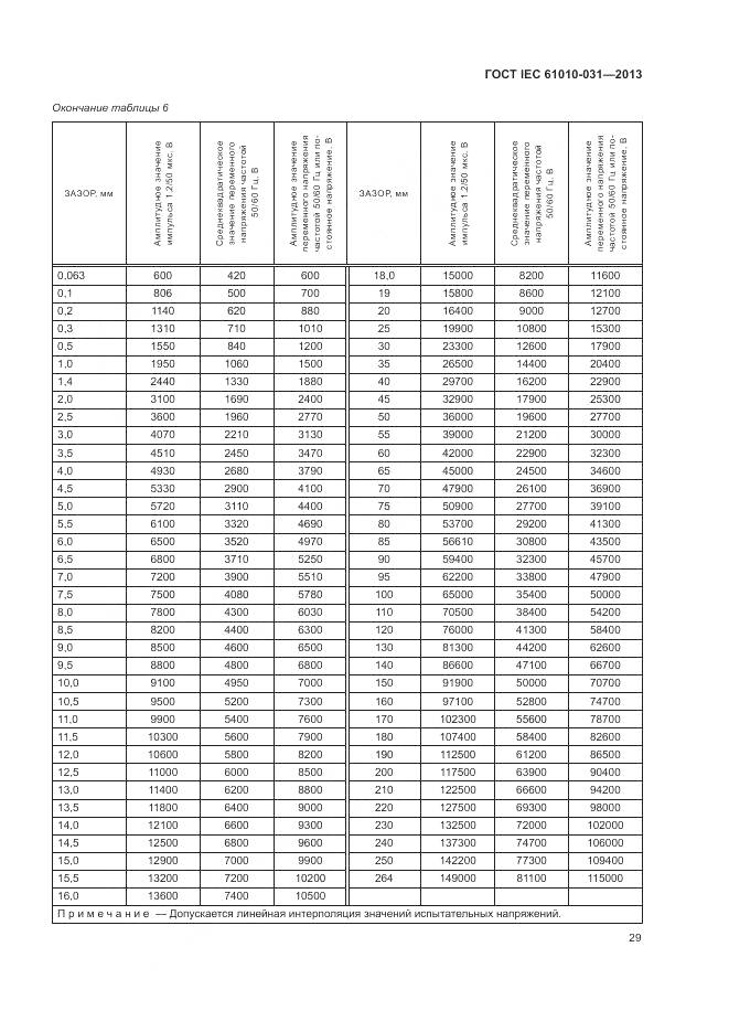 ГОСТ IEC 61010-031-2013, страница 37