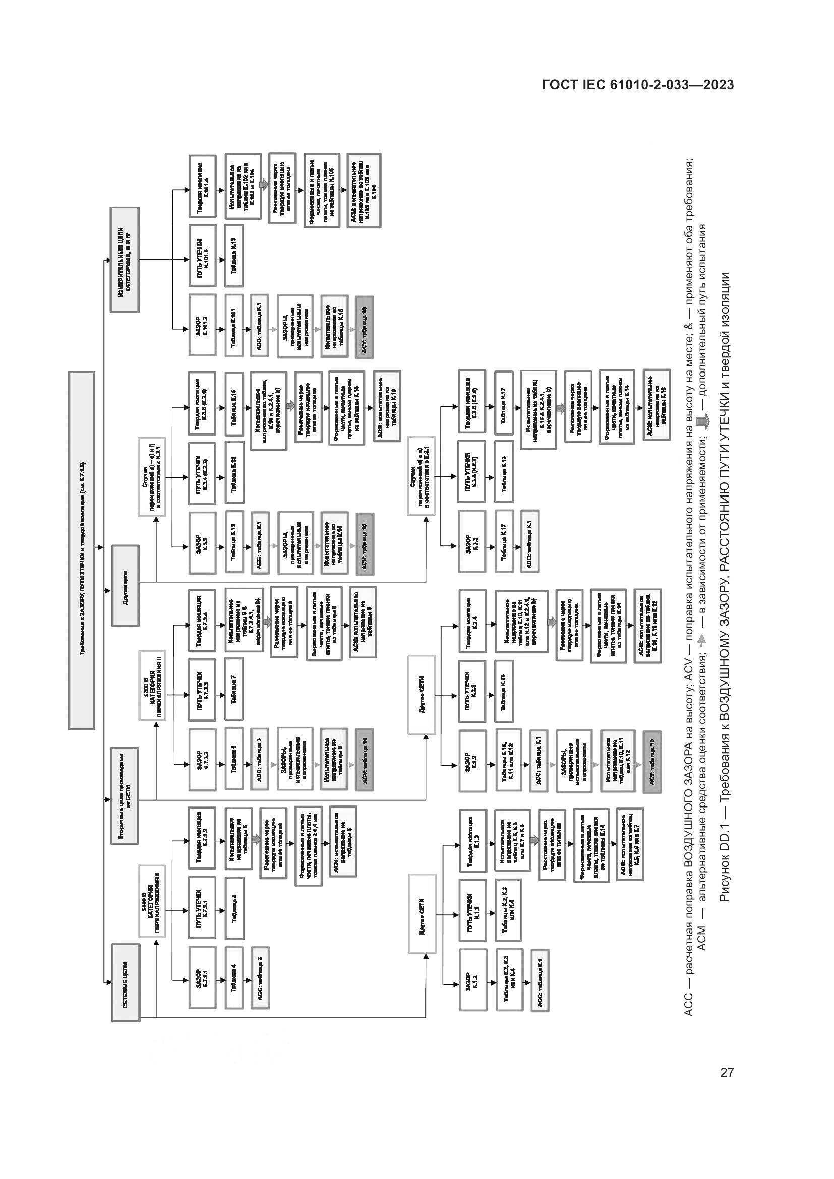 ГОСТ IEC 61010-2-033-2023, страница 34