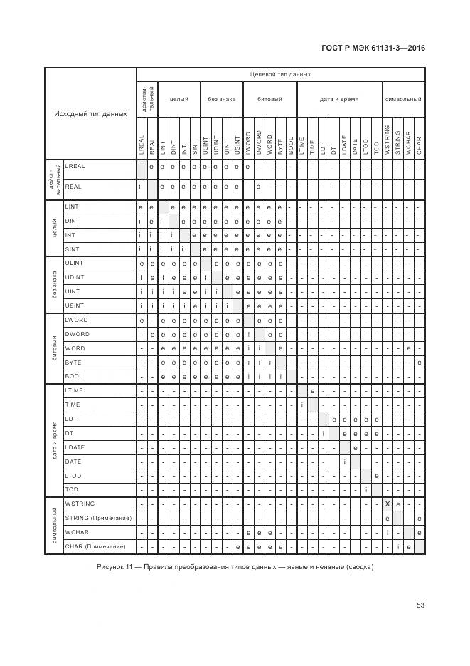 ГОСТ Р МЭК 61131-3-2016, страница 57