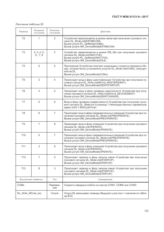 ГОСТ Р МЭК 61131-9-2017, страница 129